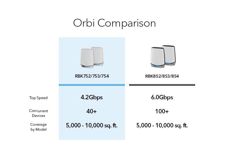 AX4200 WiFi Mesh System (RBK753) Orbi 750 Series Tri-Band WiFi 6 Mesh System,4.2Gbps, Router + 2 Satellites