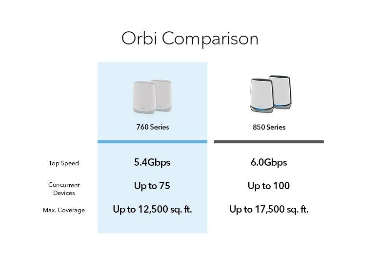 Orbi 760系列三頻WiFi 6 Mesh系統，2件裝 （RBK762S）