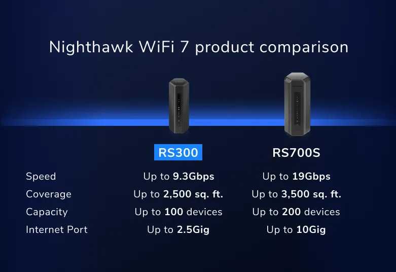 Nighthawk三頻WiFi 7路由器 (RS300) 