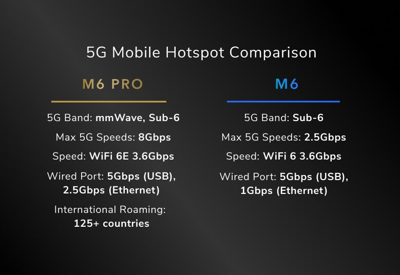 Nighthawk M6 Pro 5G mmWave WiFi 6E 流動WiFi(熱點)路由器 (MR6550)