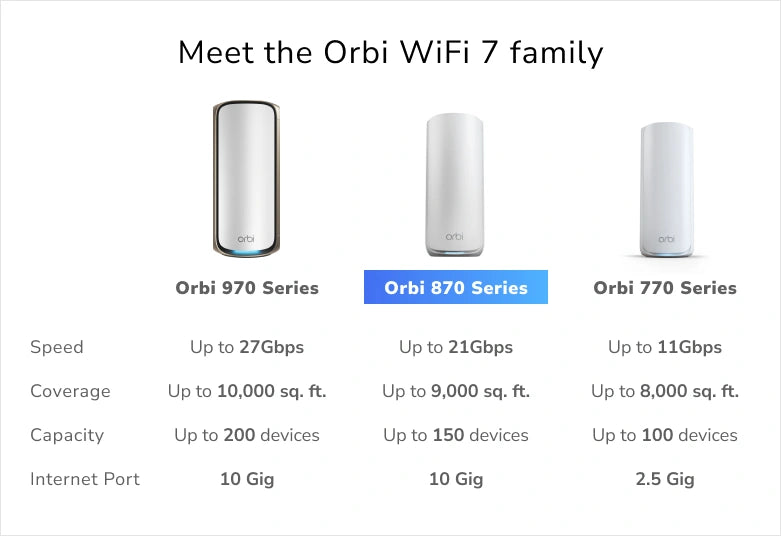 Orbi 870 系列三頻 WiFi 7 Mesh 2 件裝 (RBE872)